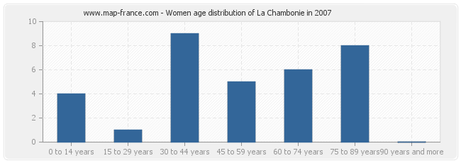 Women age distribution of La Chambonie in 2007